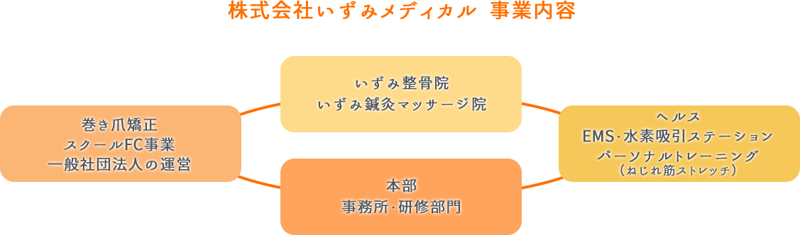 株式会社いずみメディカル事業内容